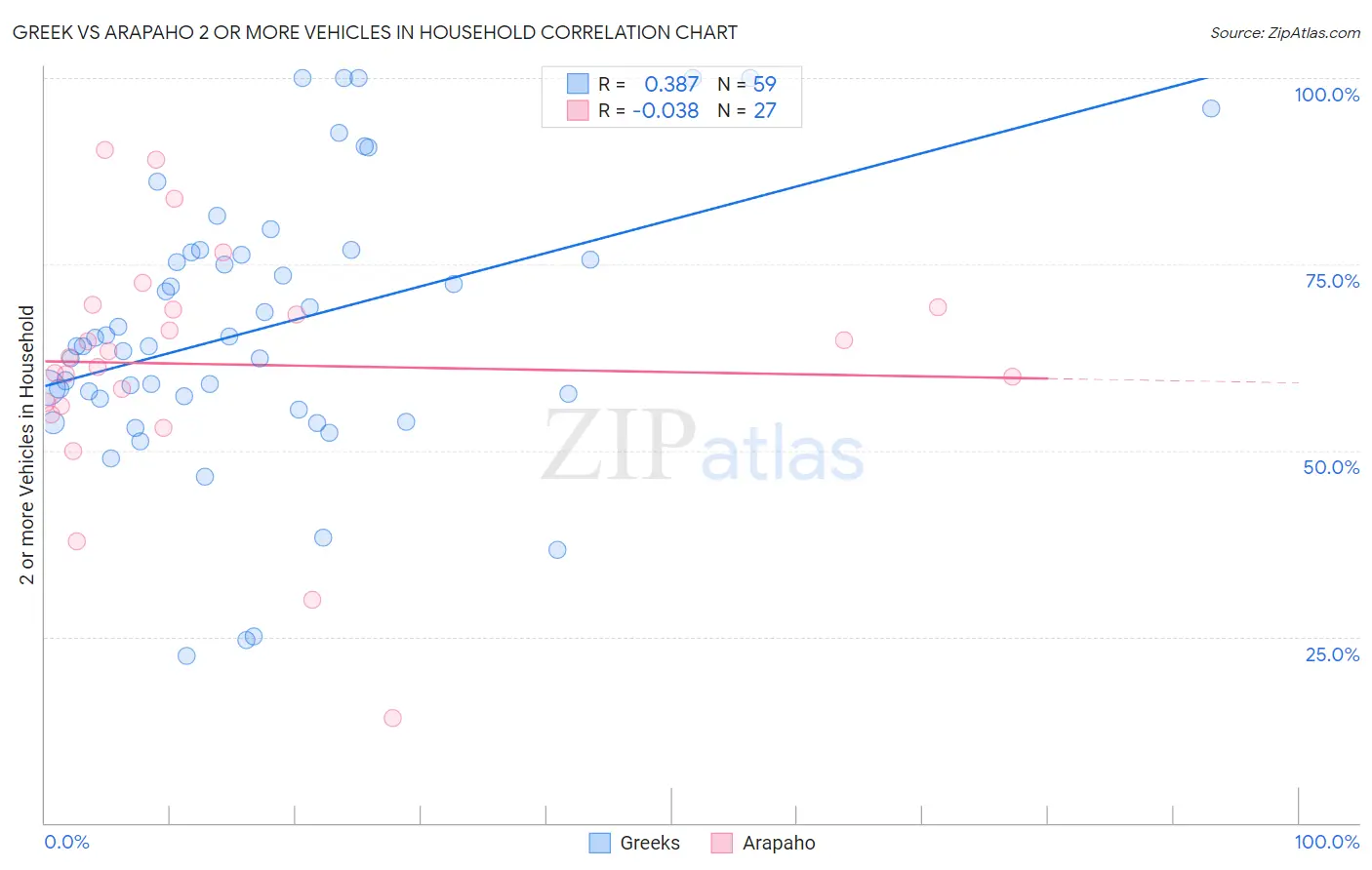 Greek vs Arapaho 2 or more Vehicles in Household