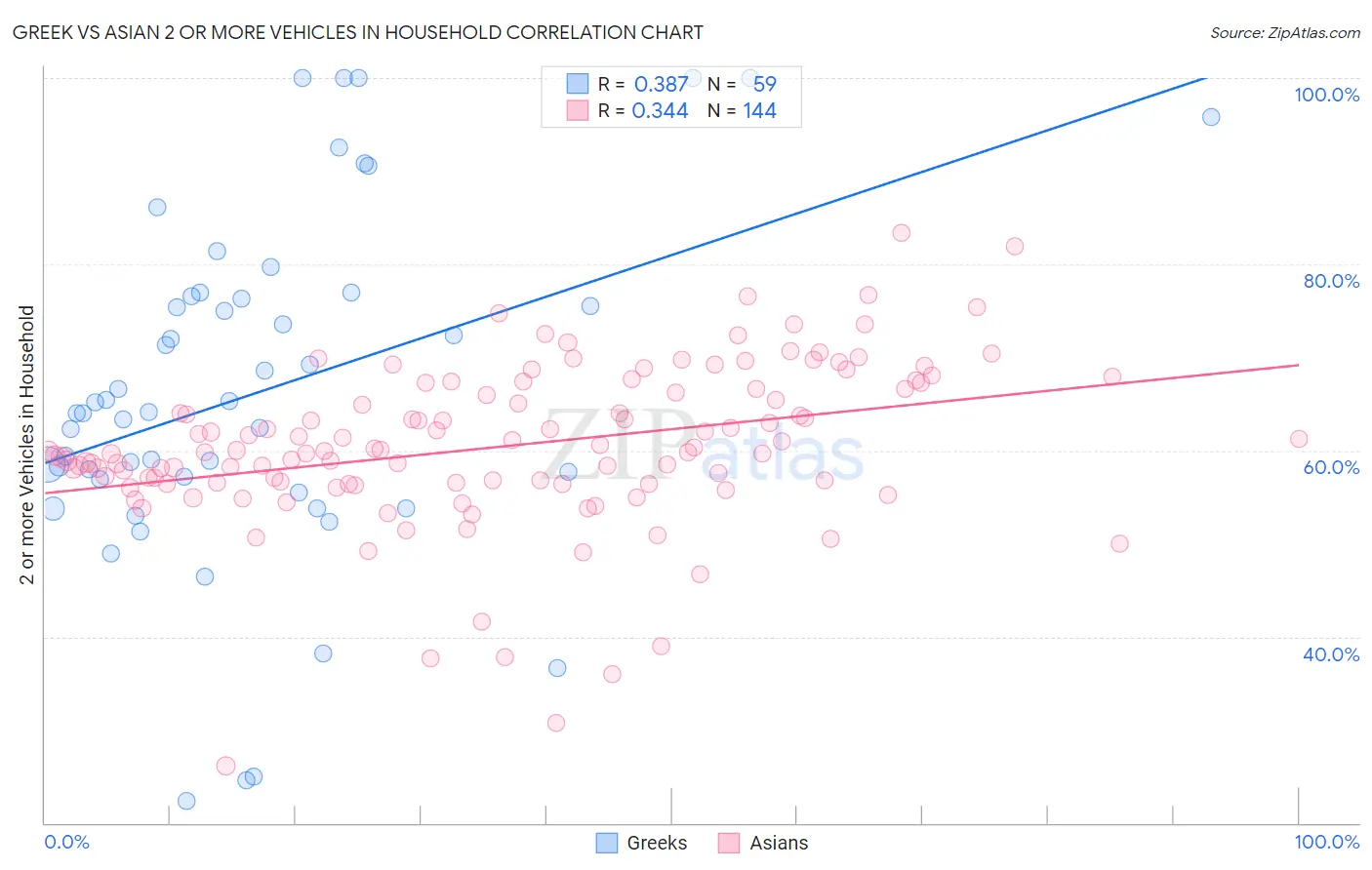Greek vs Asian 2 or more Vehicles in Household