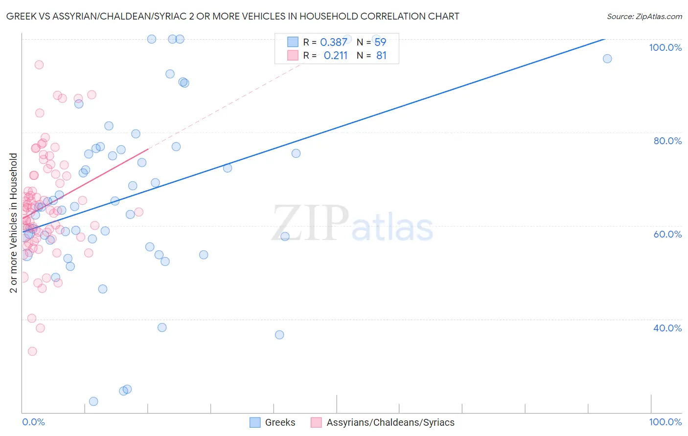 Greek vs Assyrian/Chaldean/Syriac 2 or more Vehicles in Household