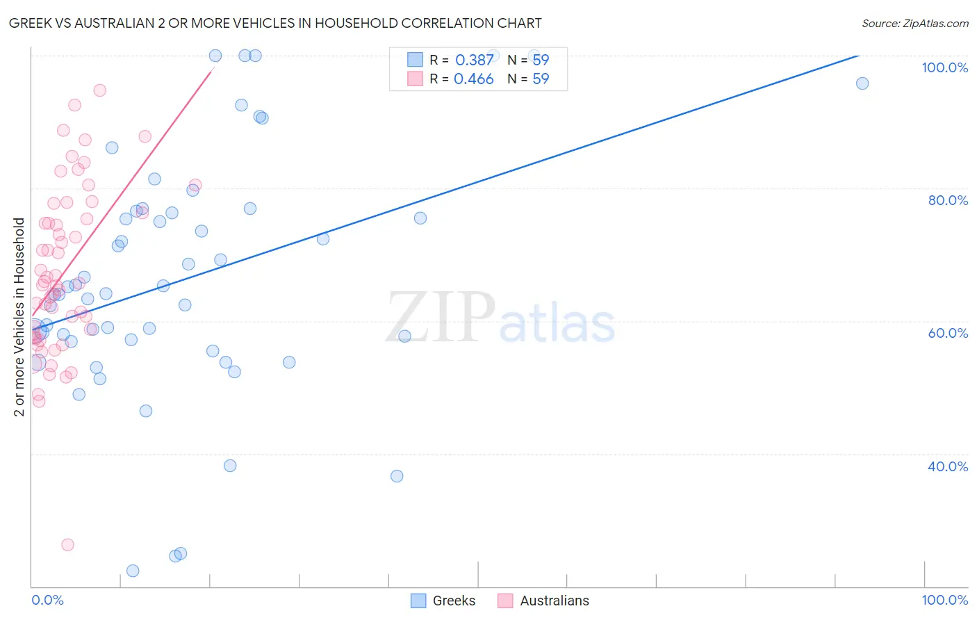Greek vs Australian 2 or more Vehicles in Household