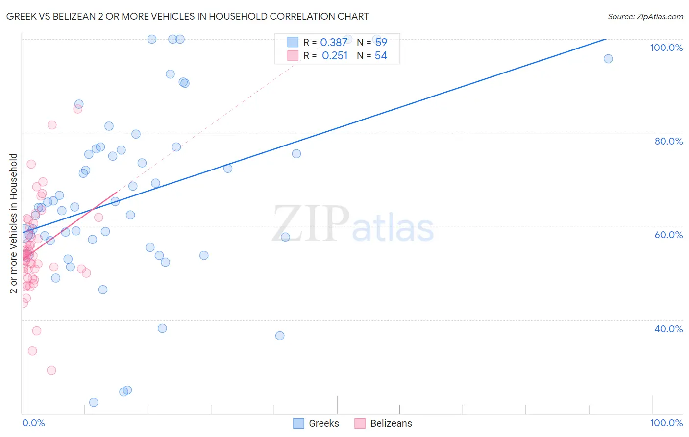 Greek vs Belizean 2 or more Vehicles in Household