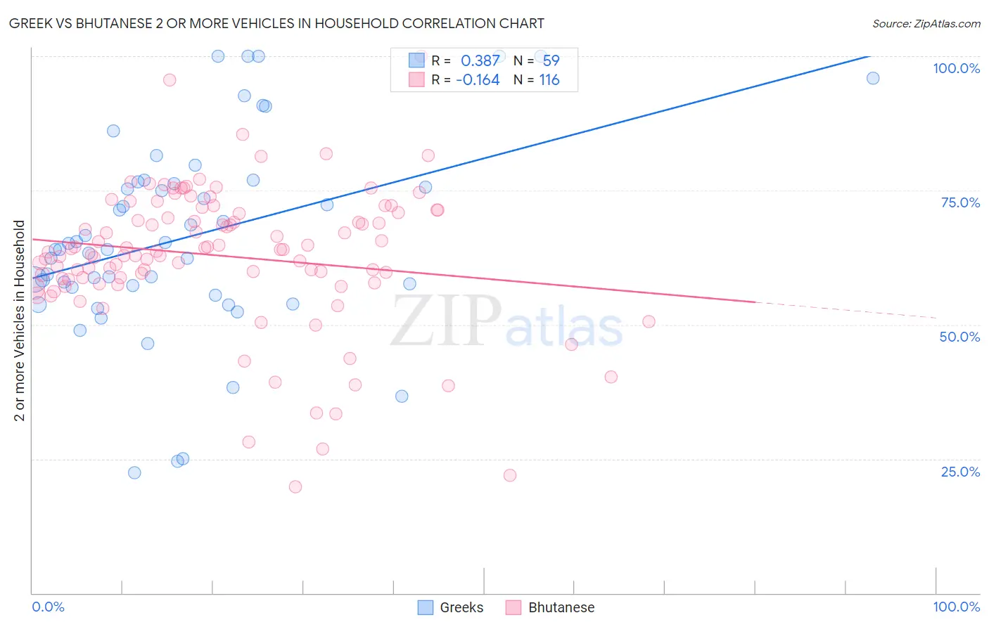 Greek vs Bhutanese 2 or more Vehicles in Household