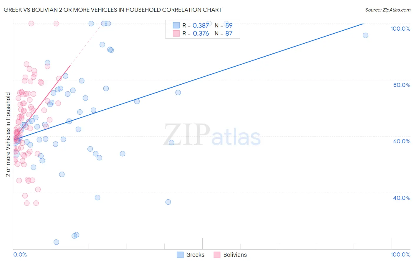 Greek vs Bolivian 2 or more Vehicles in Household