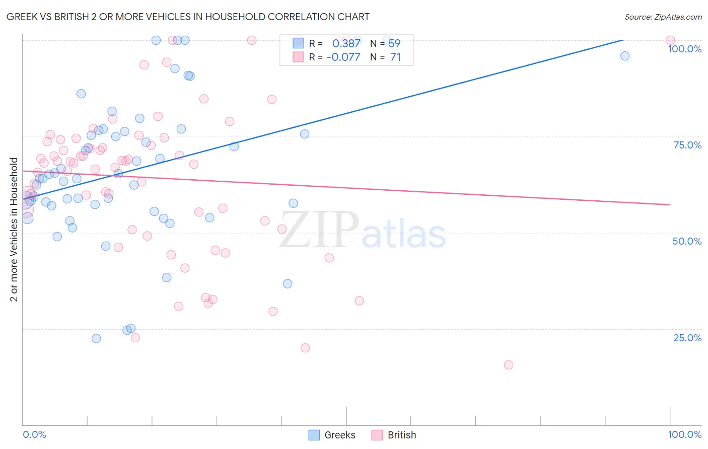 Greek vs British 2 or more Vehicles in Household