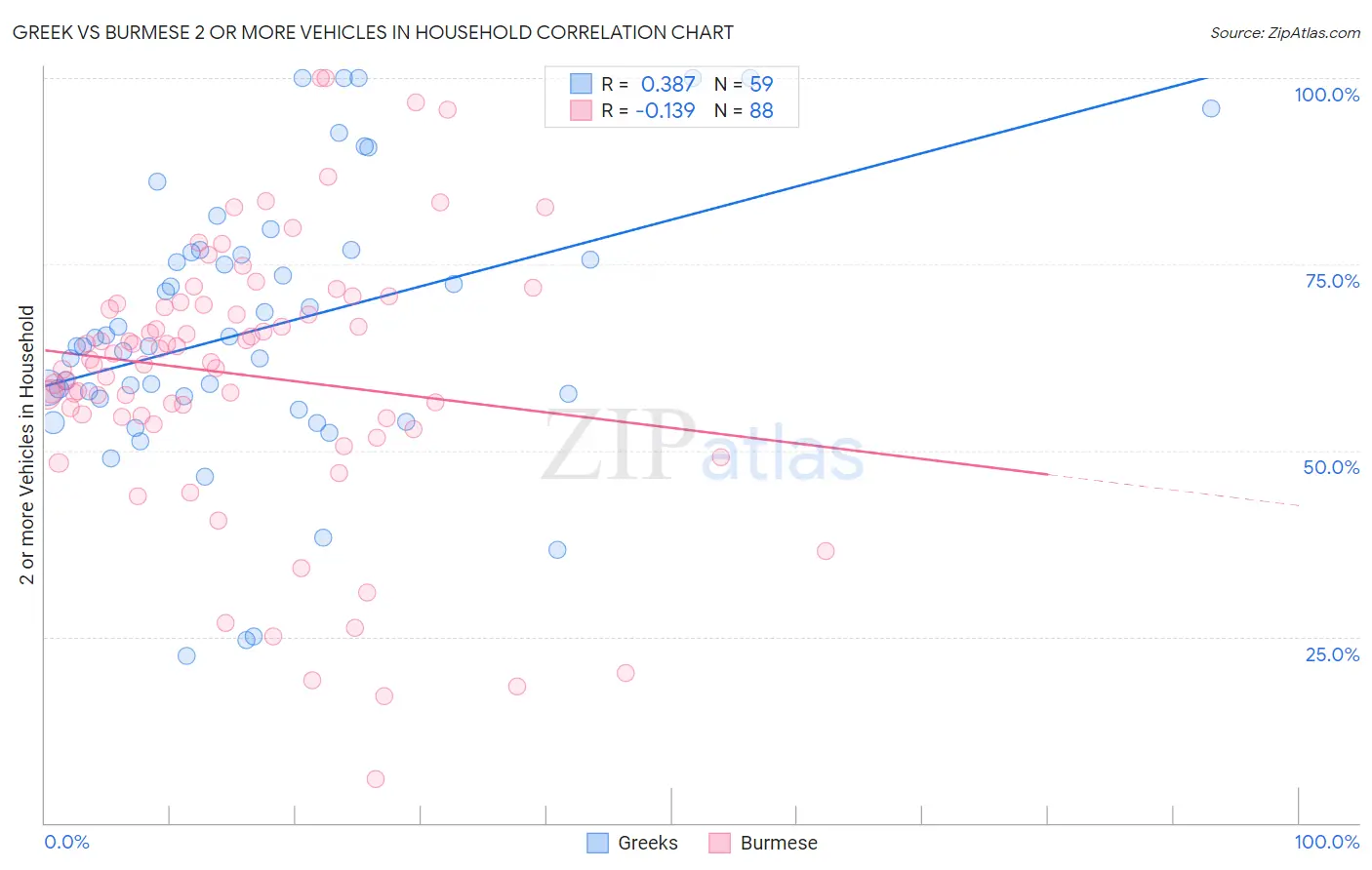 Greek vs Burmese 2 or more Vehicles in Household
