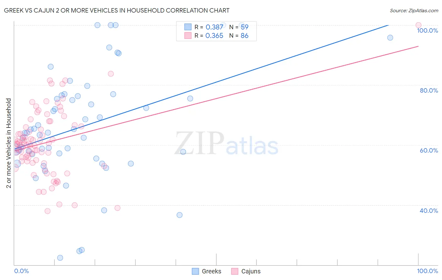Greek vs Cajun 2 or more Vehicles in Household