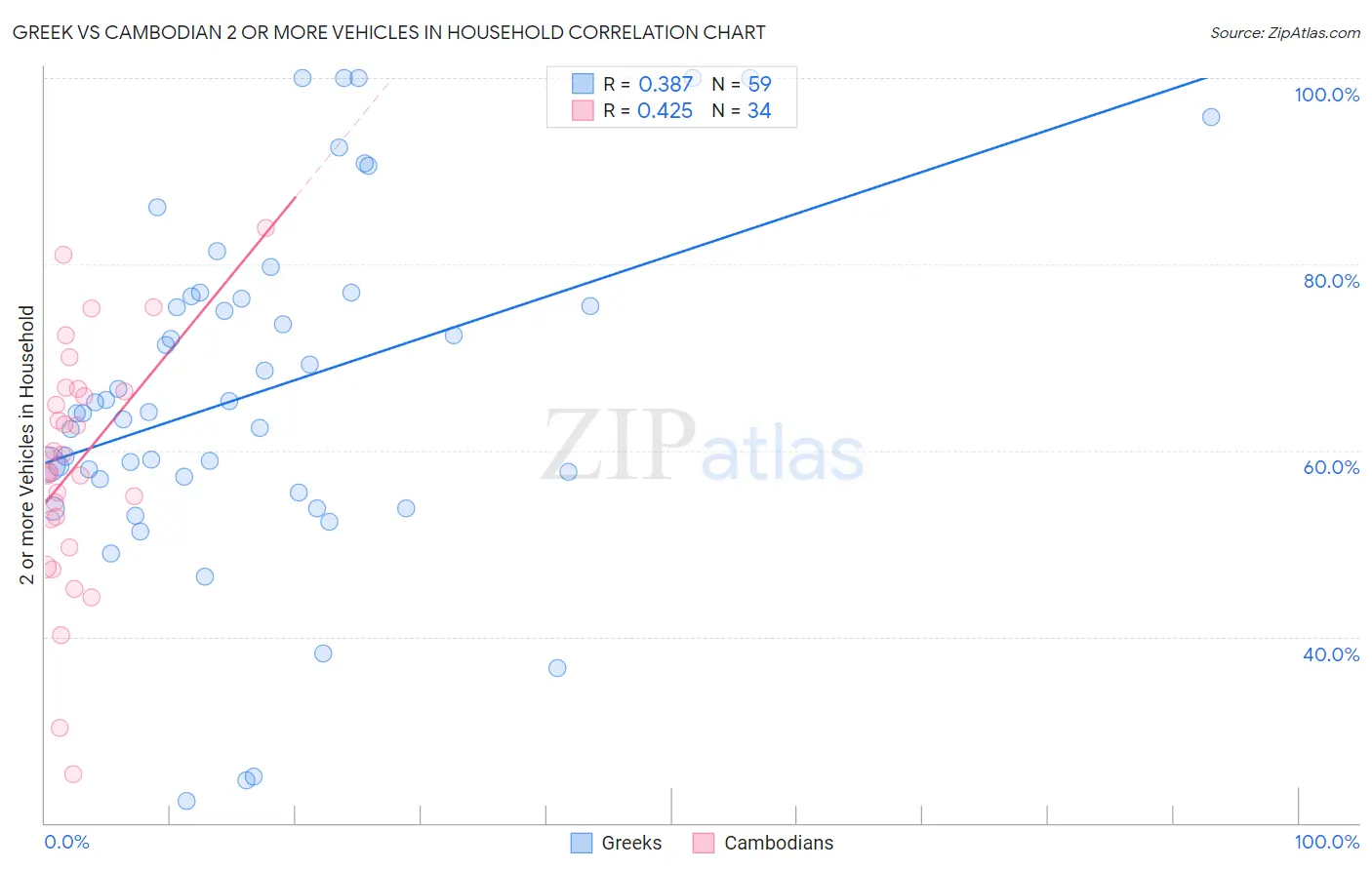 Greek vs Cambodian 2 or more Vehicles in Household