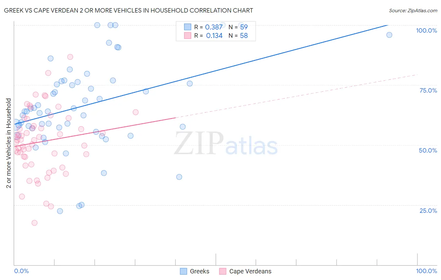 Greek vs Cape Verdean 2 or more Vehicles in Household