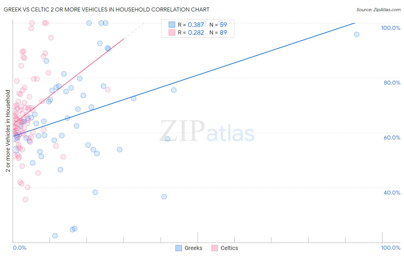 Greek vs Celtic 2 or more Vehicles in Household