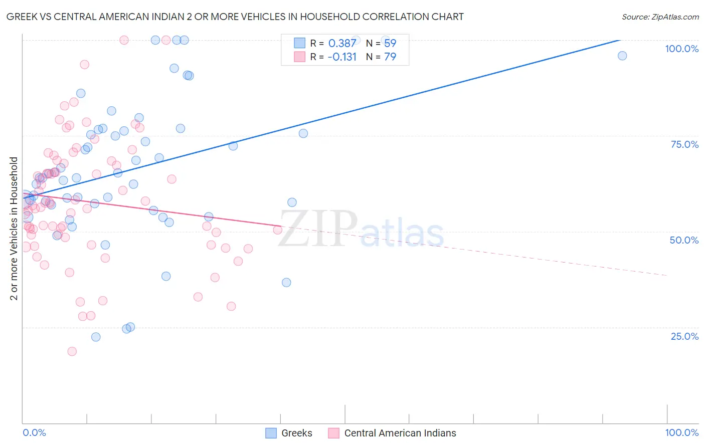 Greek vs Central American Indian 2 or more Vehicles in Household