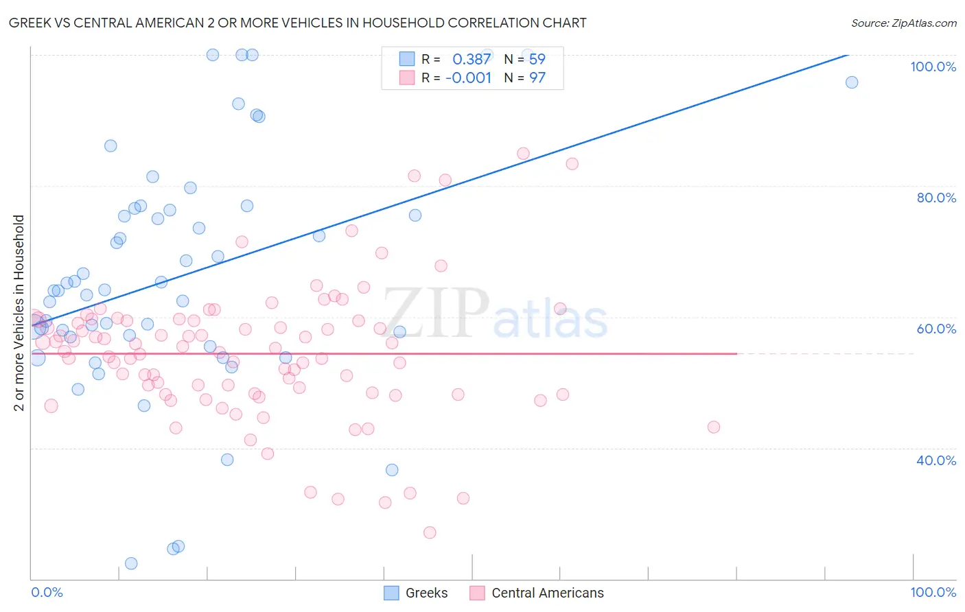 Greek vs Central American 2 or more Vehicles in Household