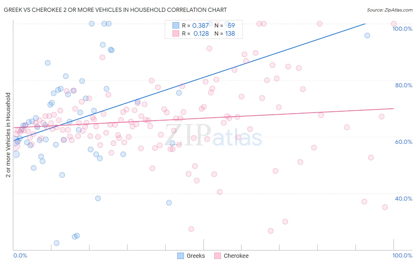 Greek vs Cherokee 2 or more Vehicles in Household