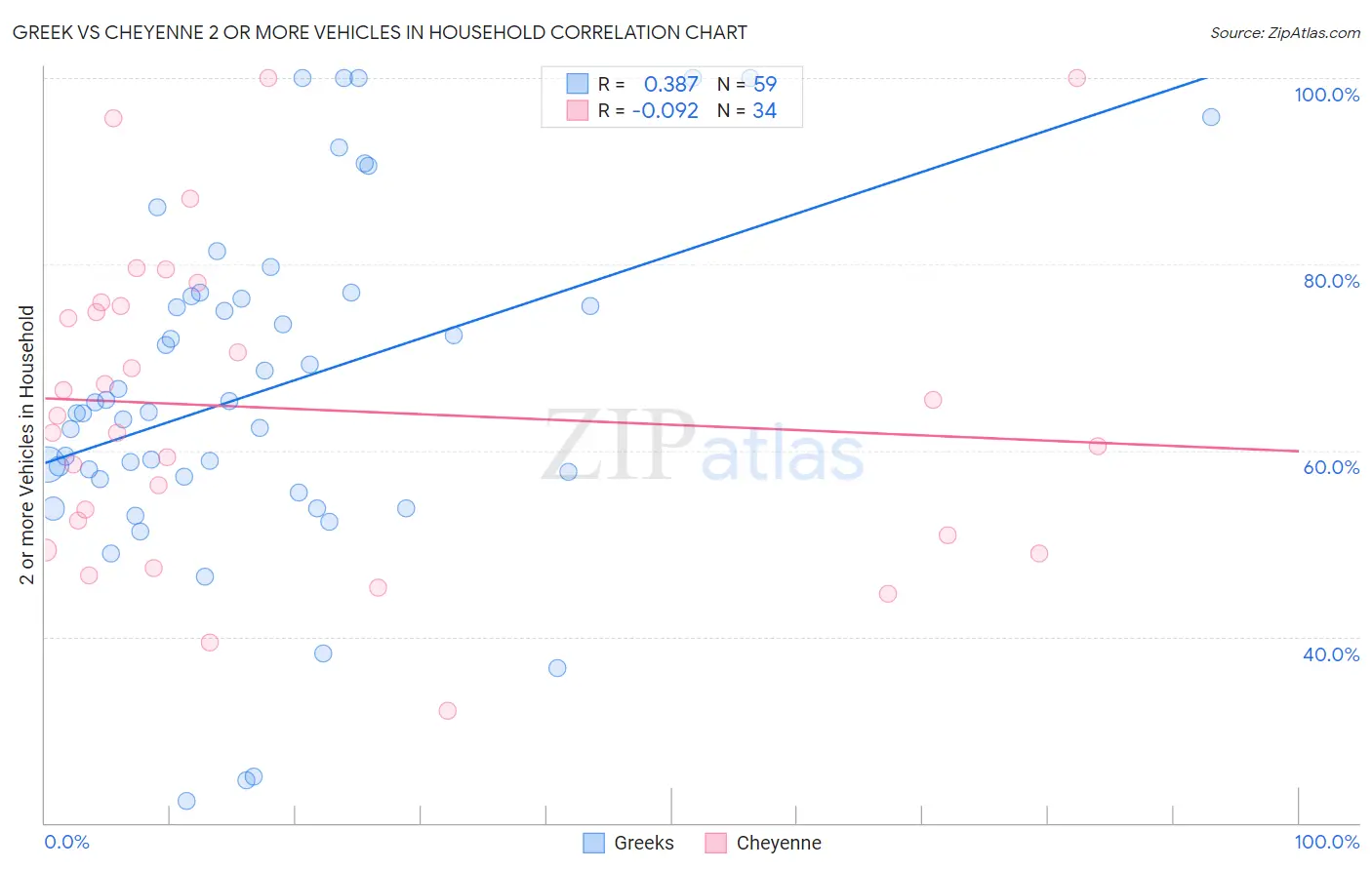 Greek vs Cheyenne 2 or more Vehicles in Household