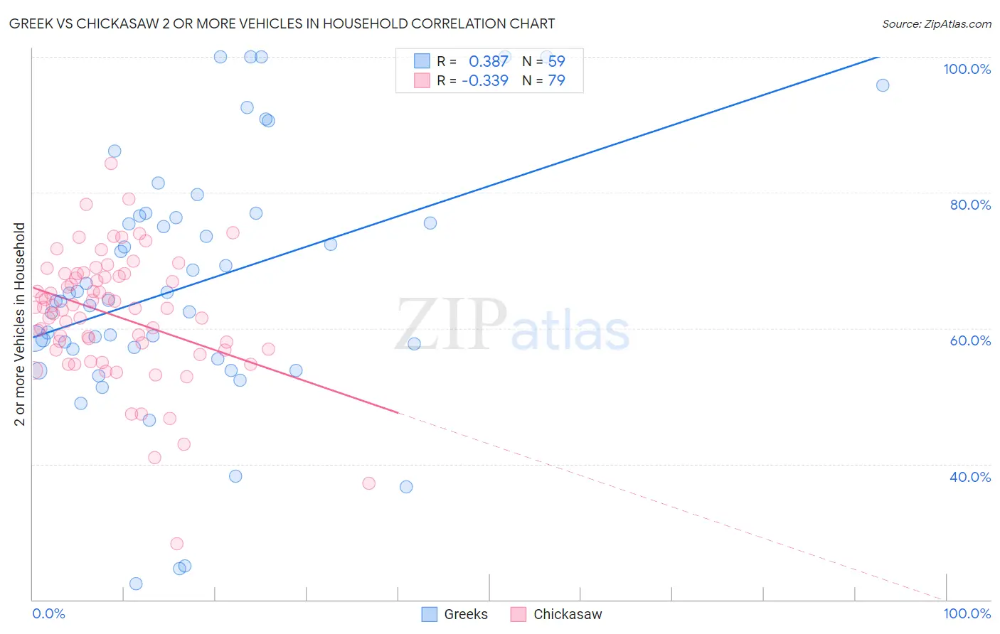 Greek vs Chickasaw 2 or more Vehicles in Household
