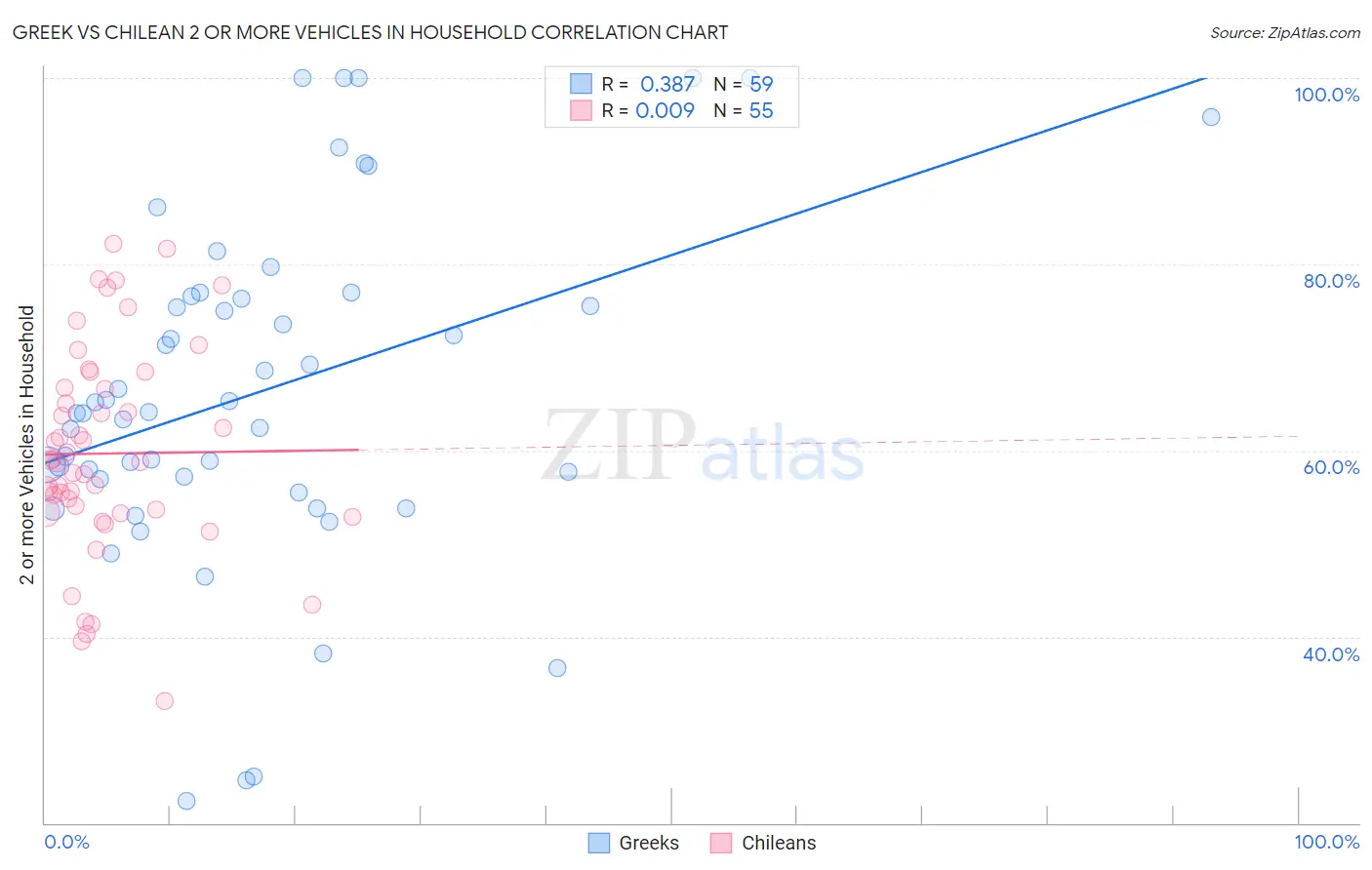 Greek vs Chilean 2 or more Vehicles in Household