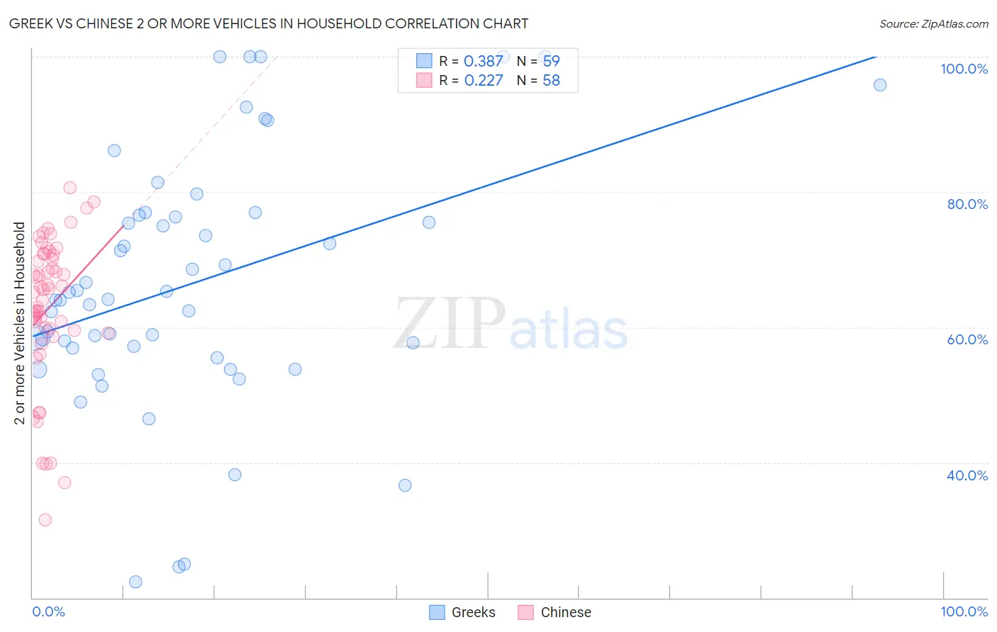 Greek vs Chinese 2 or more Vehicles in Household