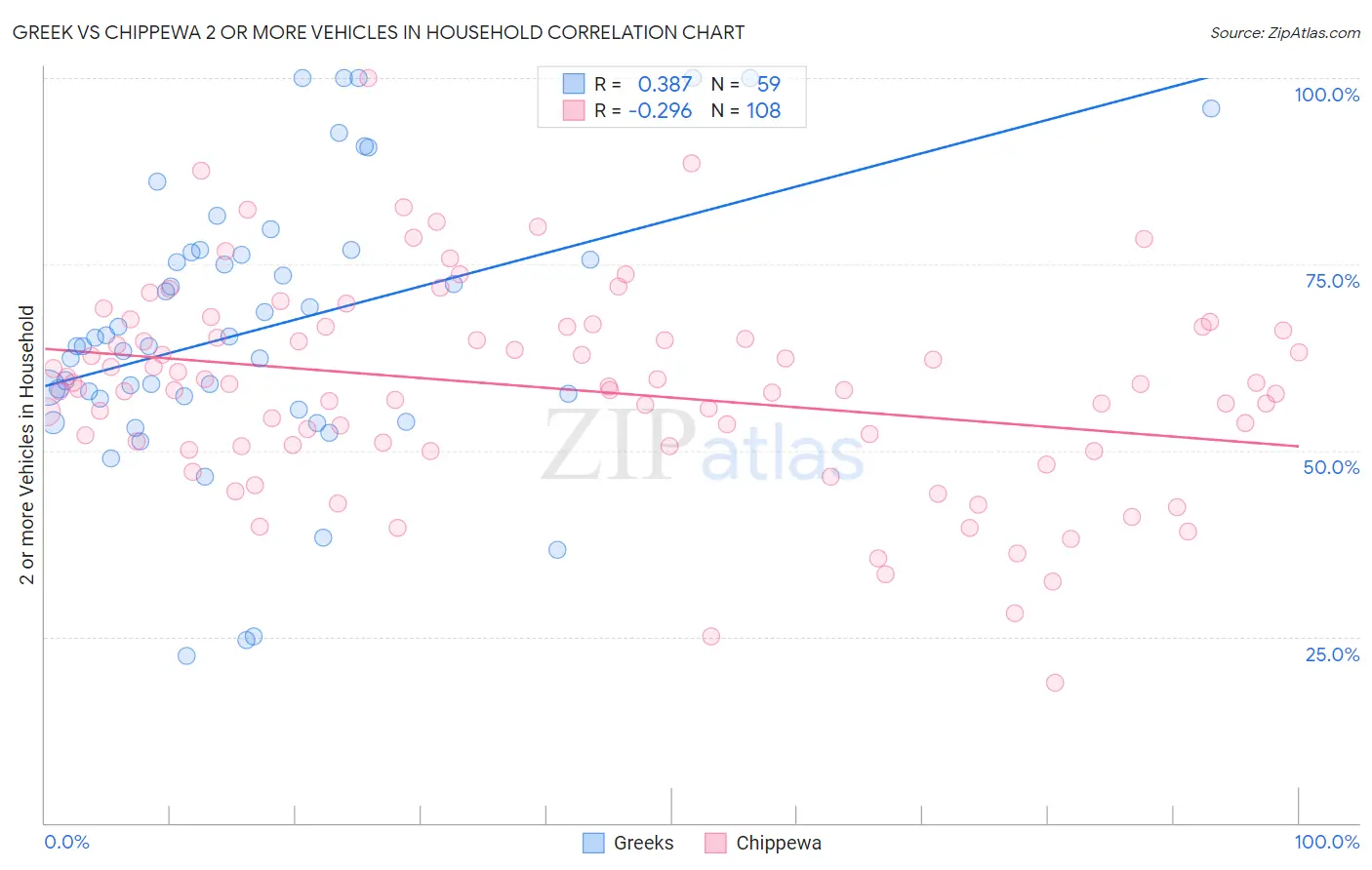 Greek vs Chippewa 2 or more Vehicles in Household