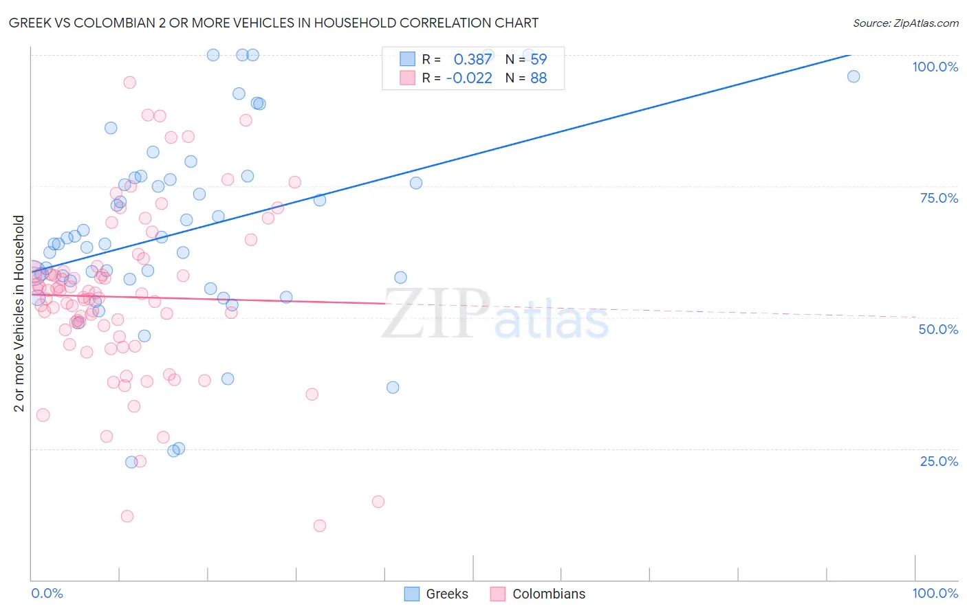 Greek vs Colombian 2 or more Vehicles in Household