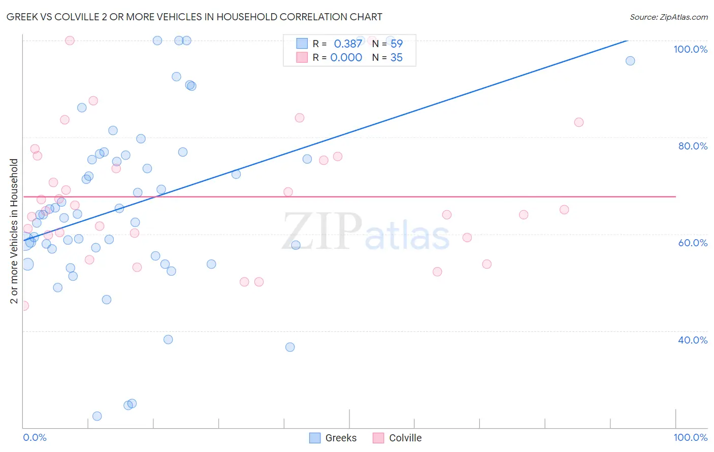 Greek vs Colville 2 or more Vehicles in Household