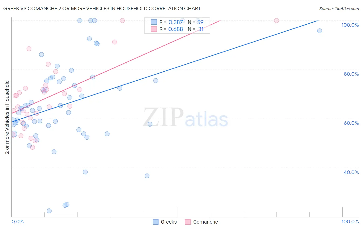 Greek vs Comanche 2 or more Vehicles in Household