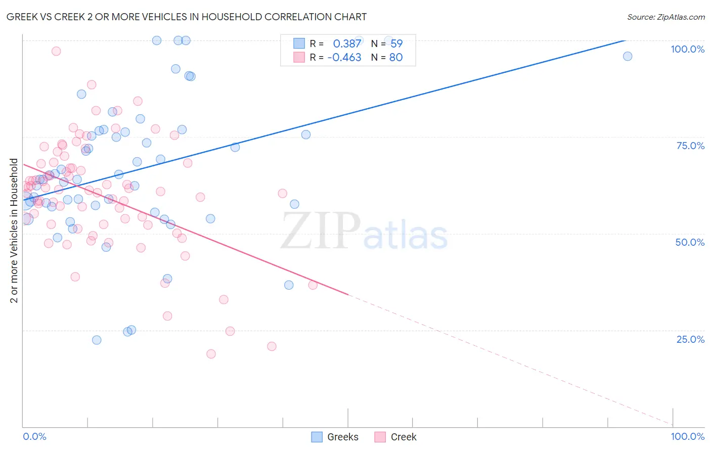 Greek vs Creek 2 or more Vehicles in Household