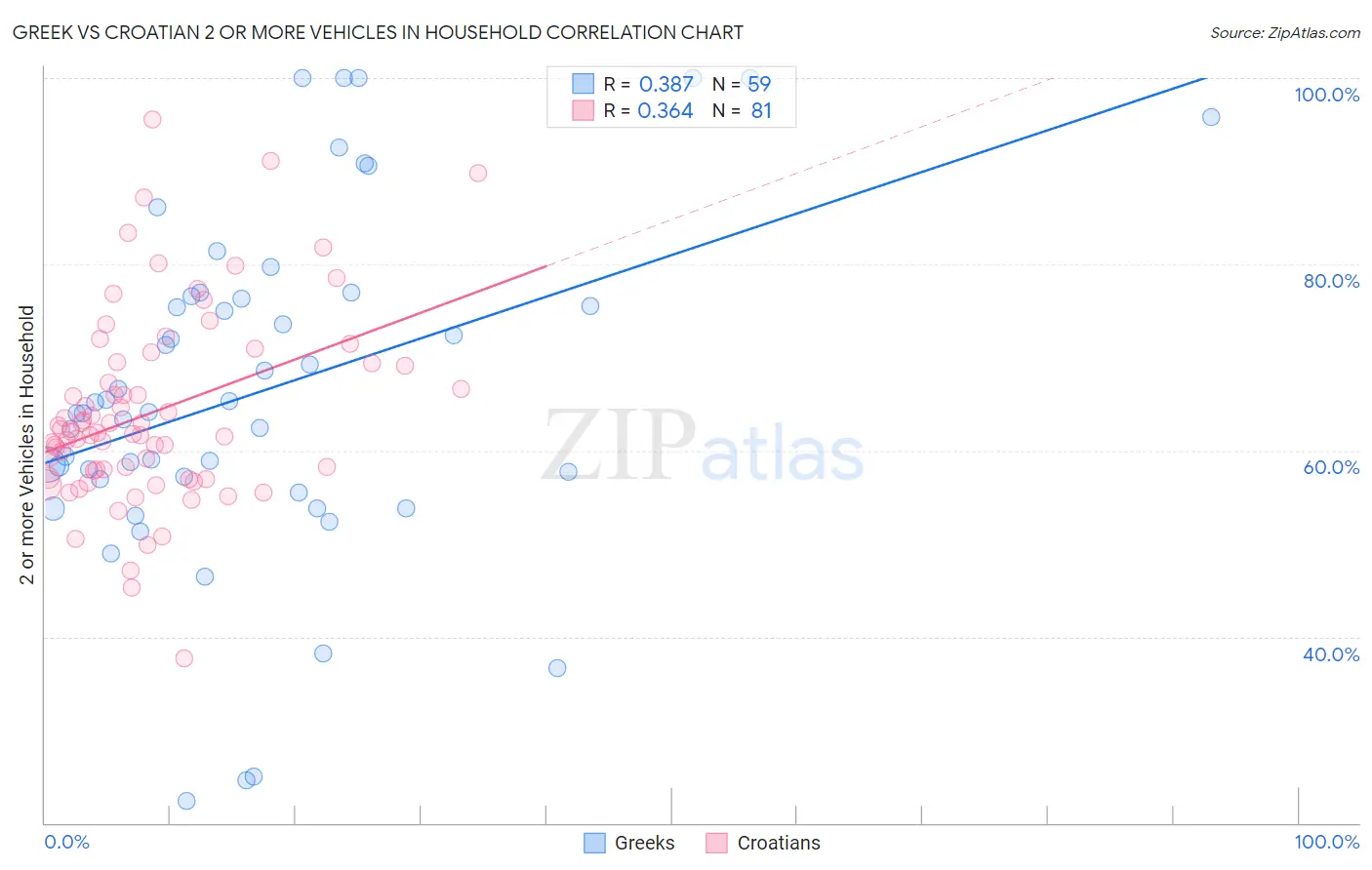 Greek vs Croatian 2 or more Vehicles in Household