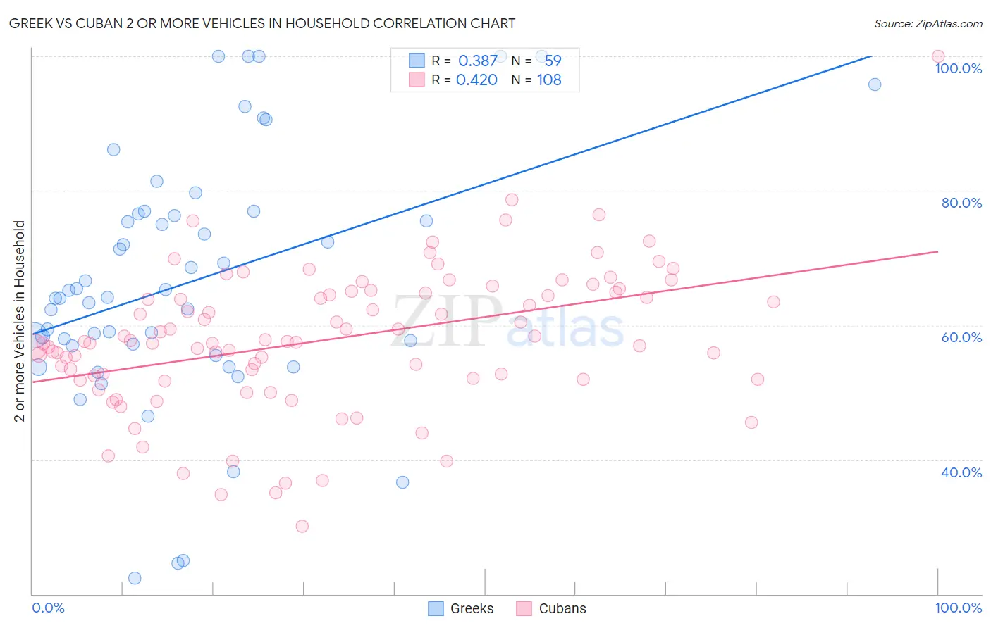 Greek vs Cuban 2 or more Vehicles in Household