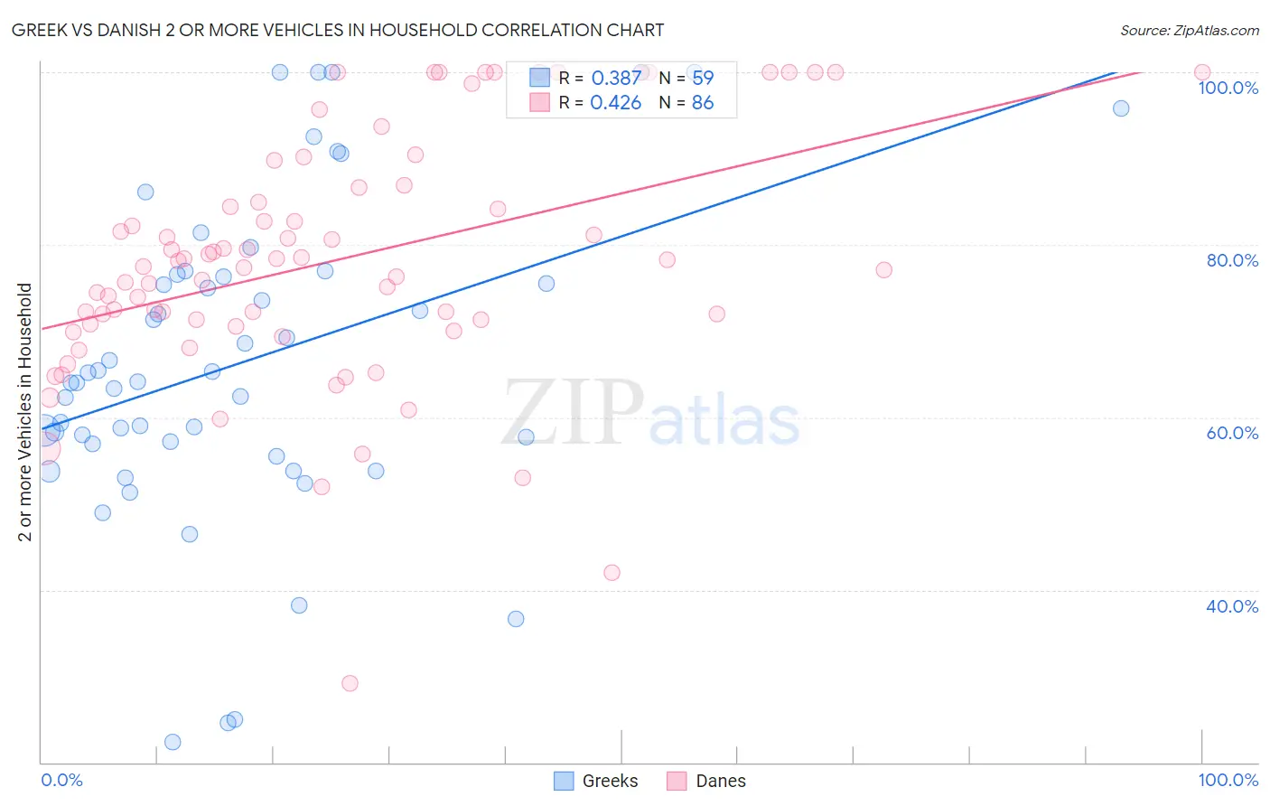 Greek vs Danish 2 or more Vehicles in Household