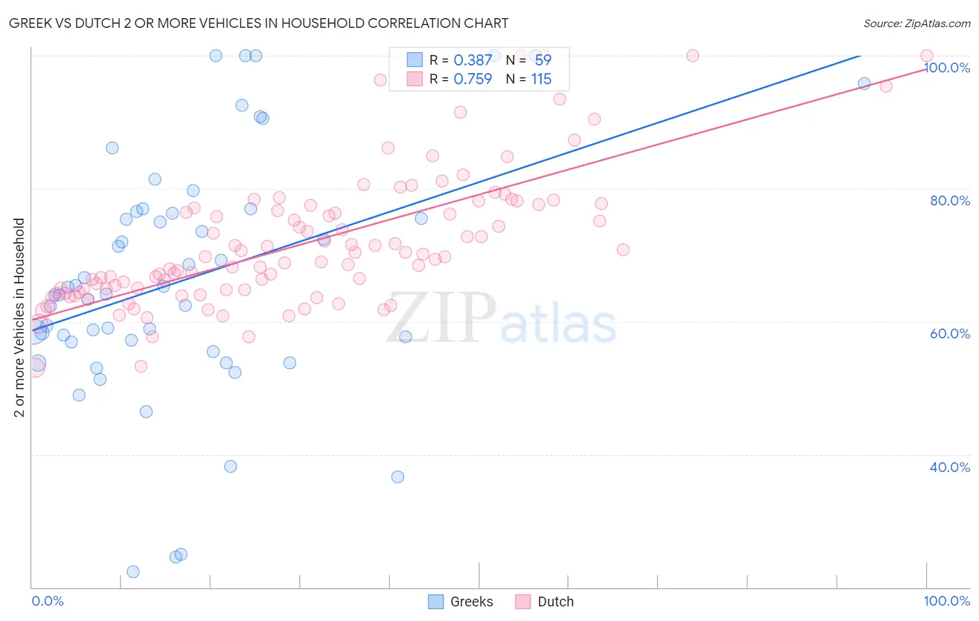 Greek vs Dutch 2 or more Vehicles in Household