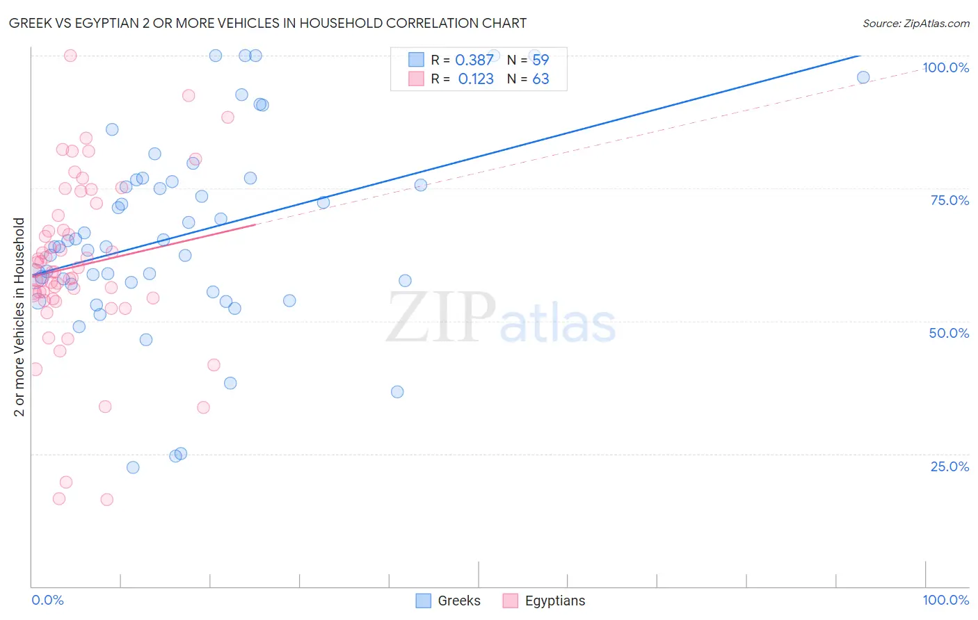 Greek vs Egyptian 2 or more Vehicles in Household