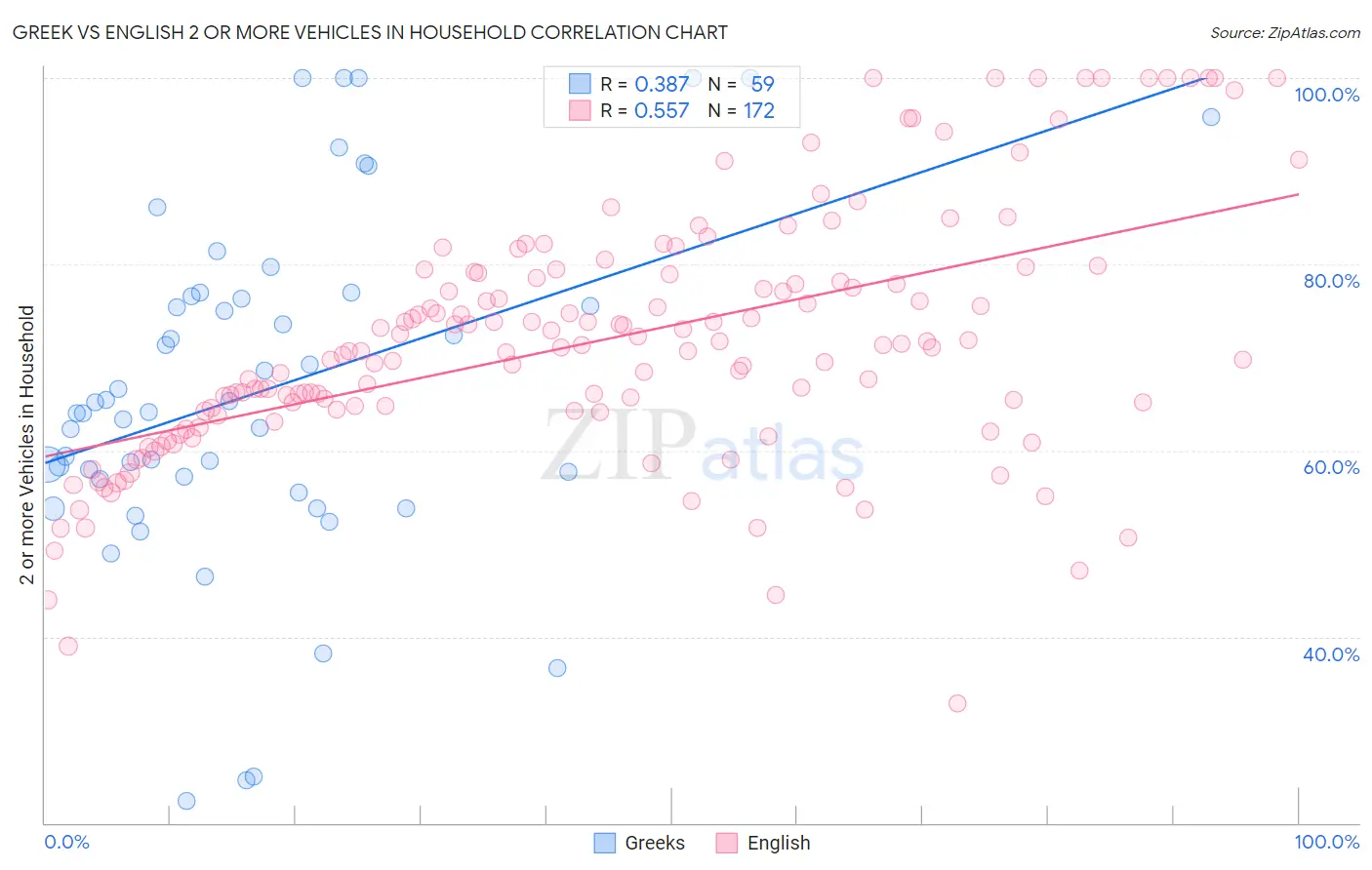 Greek vs English 2 or more Vehicles in Household