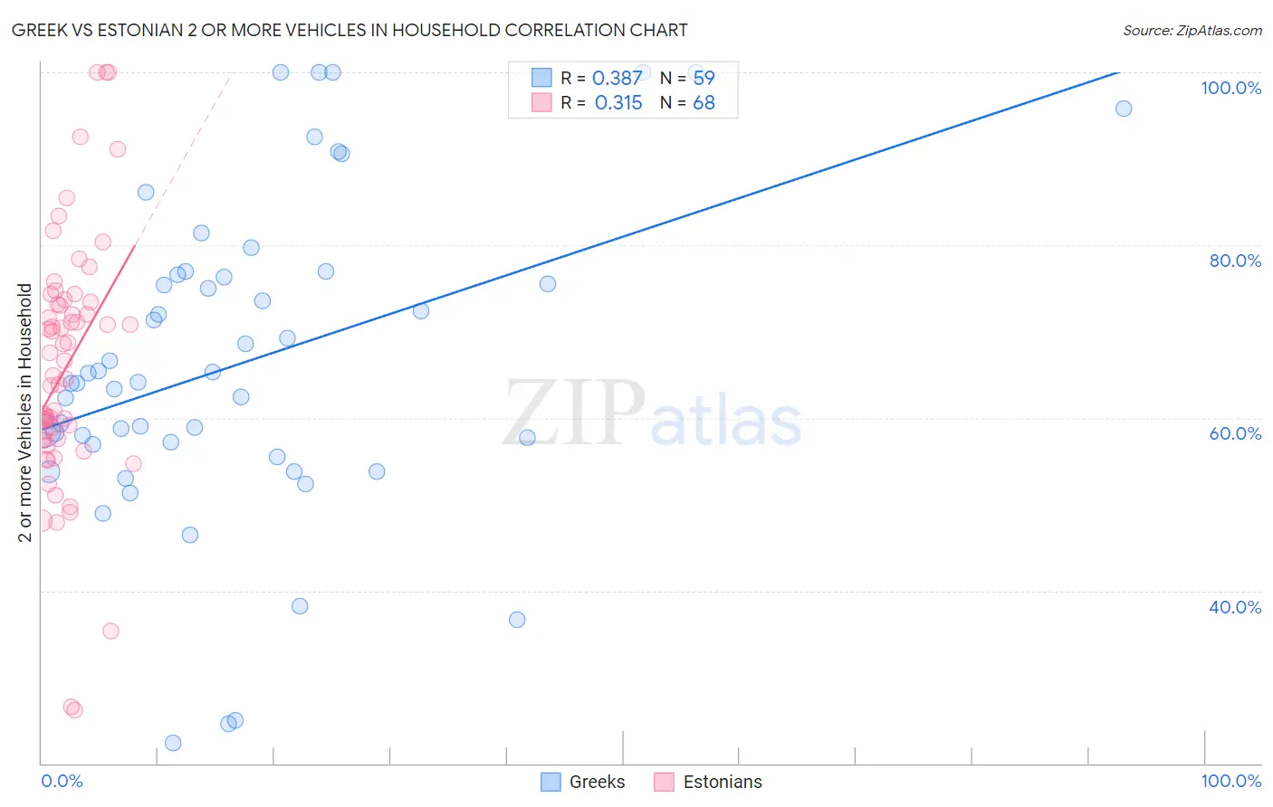Greek vs Estonian 2 or more Vehicles in Household