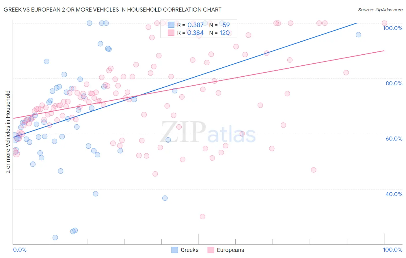 Greek vs European 2 or more Vehicles in Household