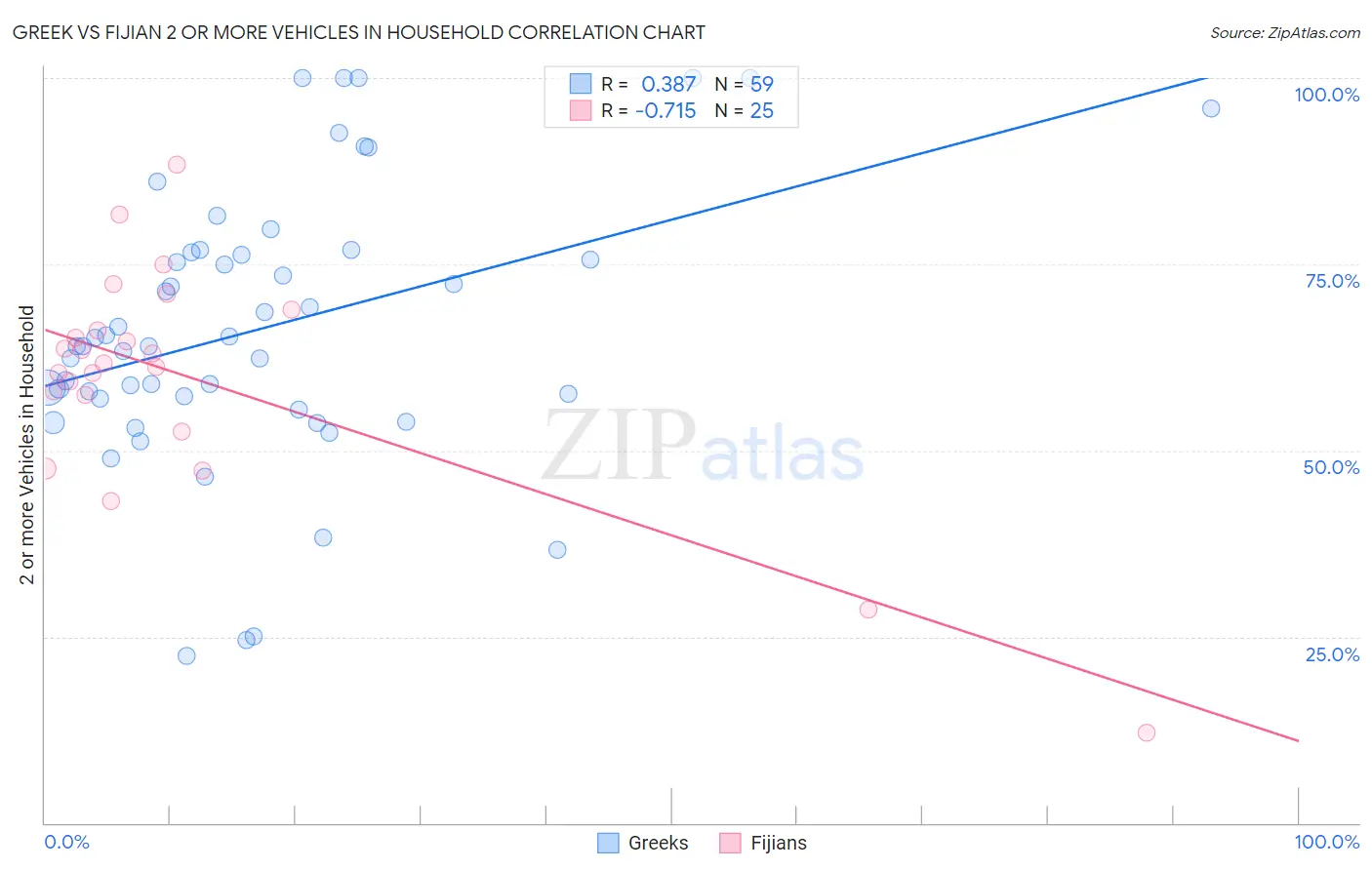 Greek vs Fijian 2 or more Vehicles in Household