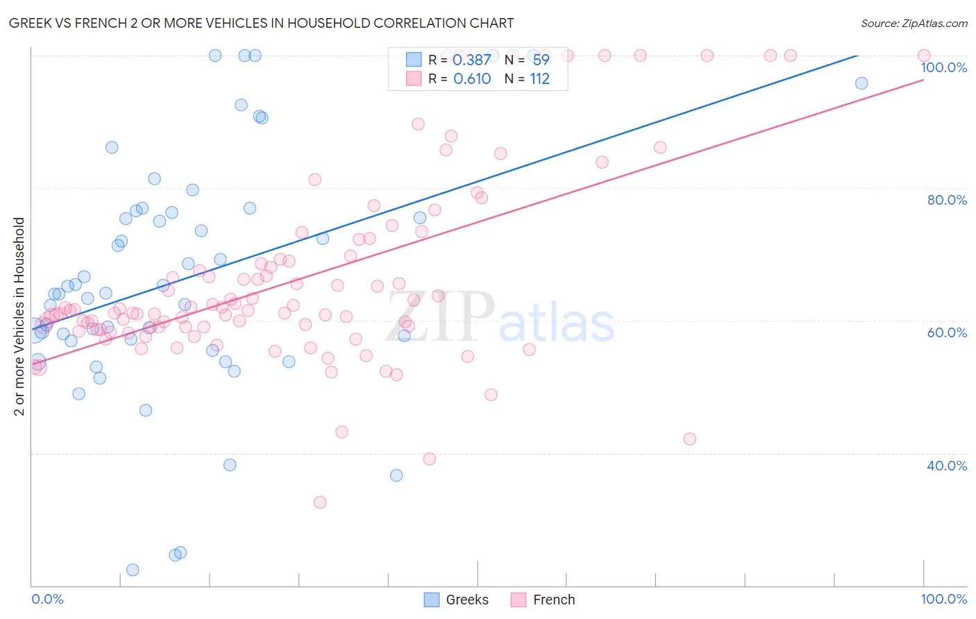 Greek vs French 2 or more Vehicles in Household