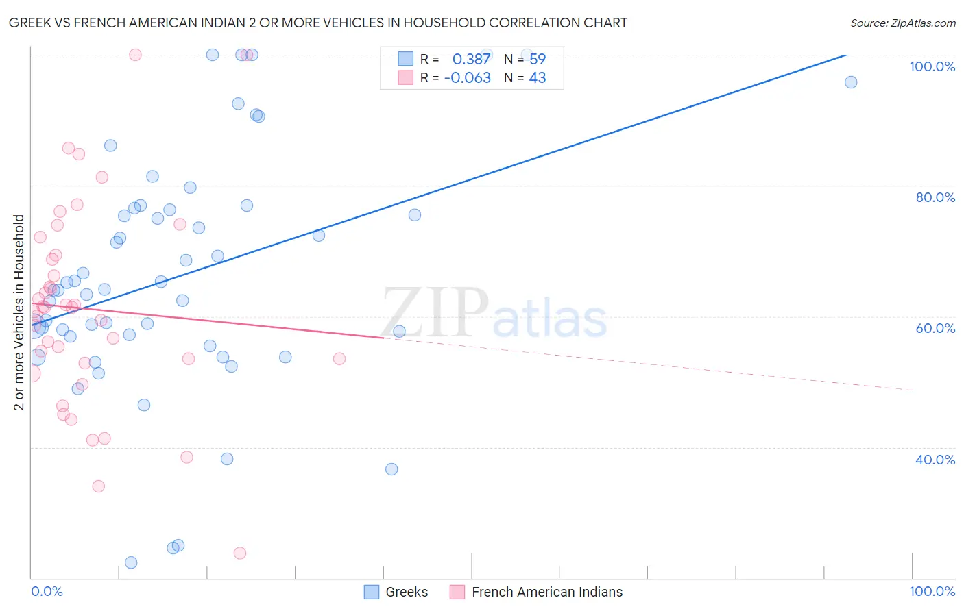 Greek vs French American Indian 2 or more Vehicles in Household