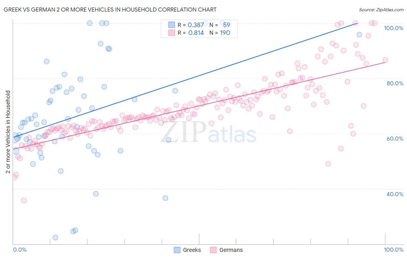 Greek vs German 2 or more Vehicles in Household