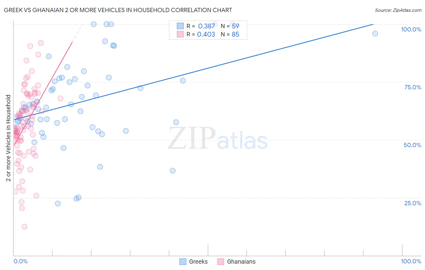 Greek vs Ghanaian 2 or more Vehicles in Household