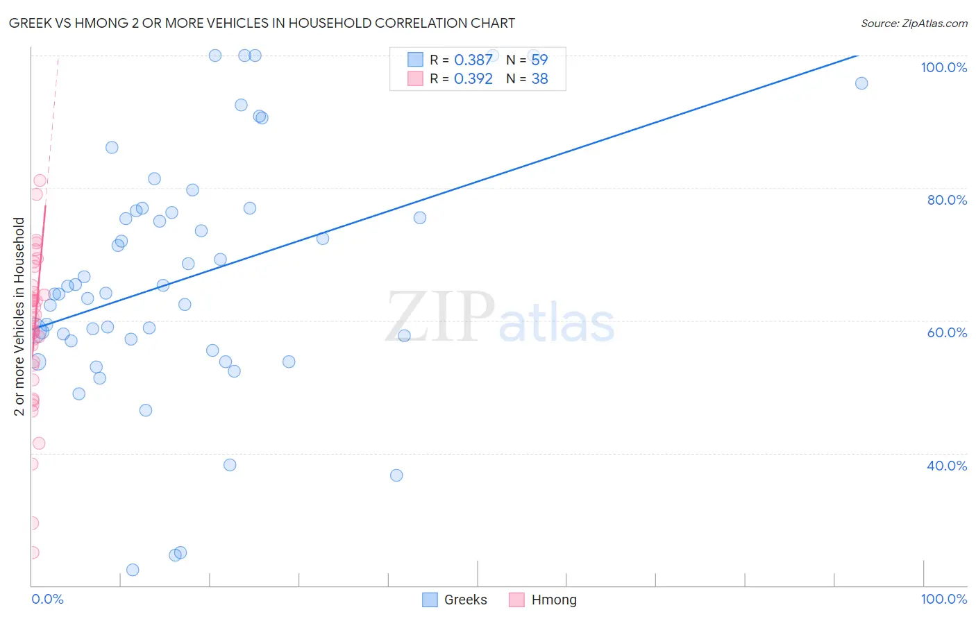 Greek vs Hmong 2 or more Vehicles in Household