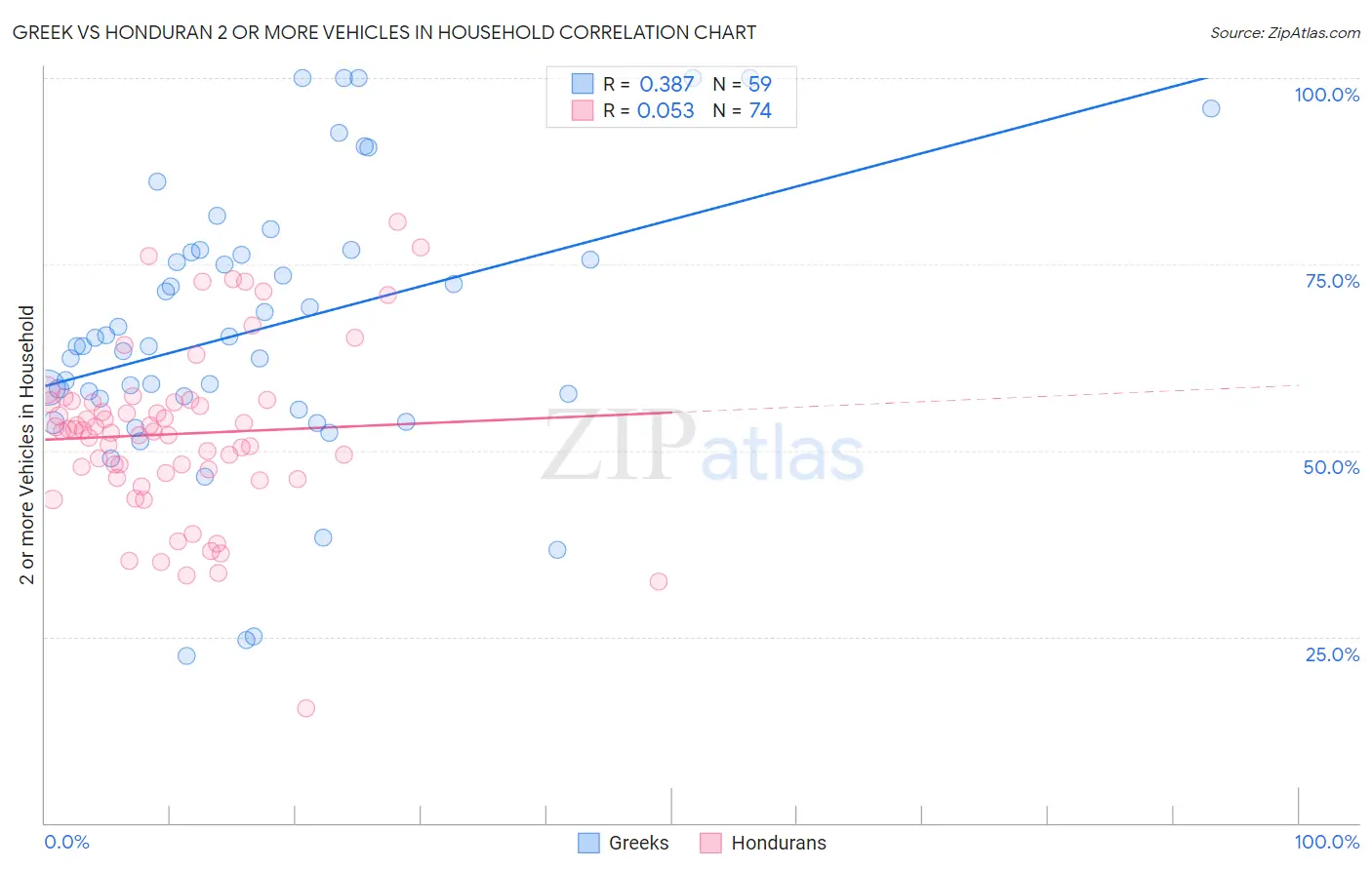 Greek vs Honduran 2 or more Vehicles in Household