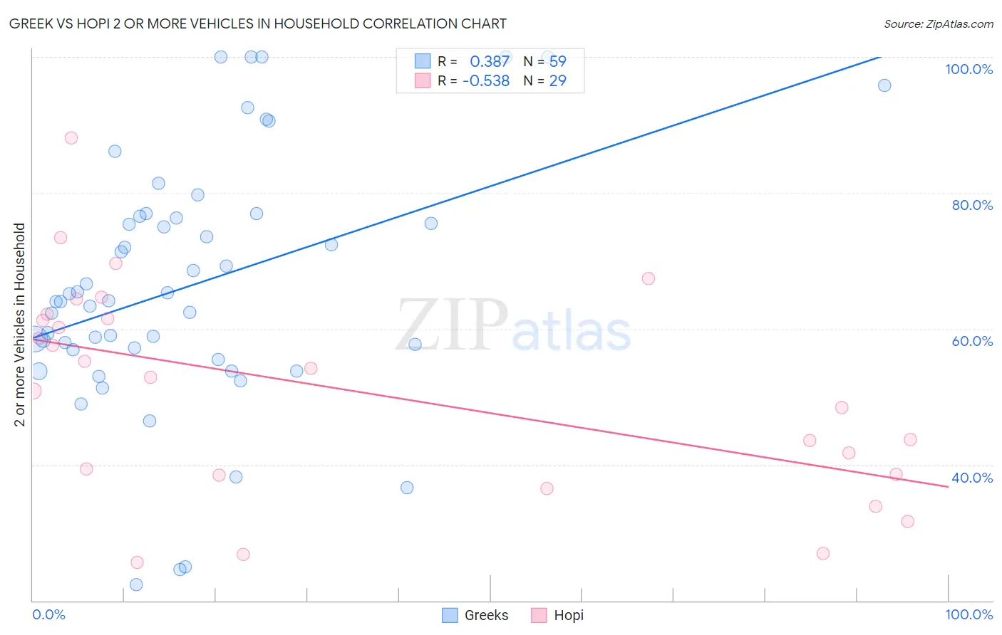 Greek vs Hopi 2 or more Vehicles in Household