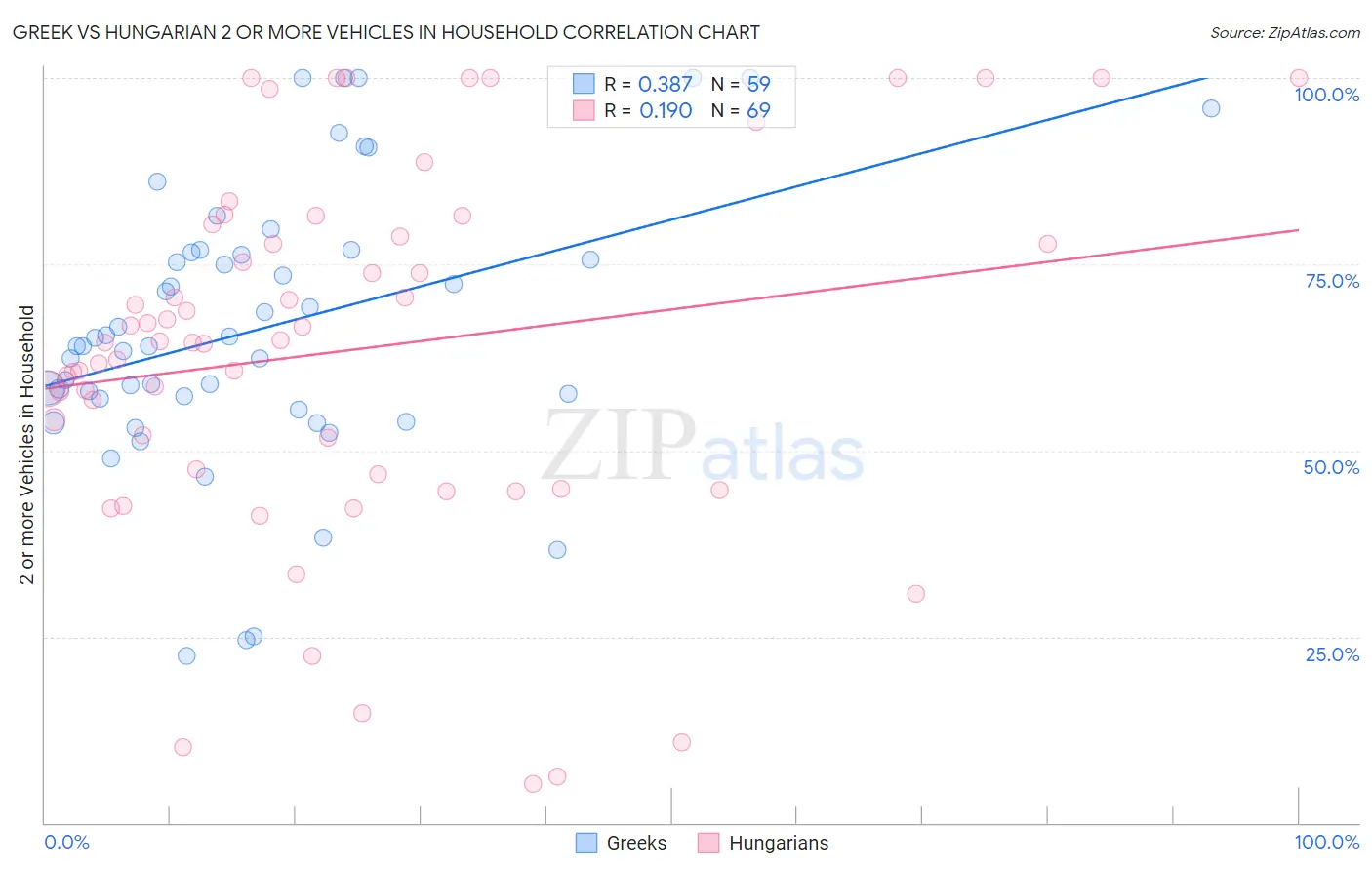 Greek vs Hungarian 2 or more Vehicles in Household