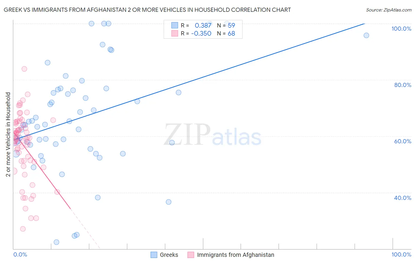 Greek vs Immigrants from Afghanistan 2 or more Vehicles in Household