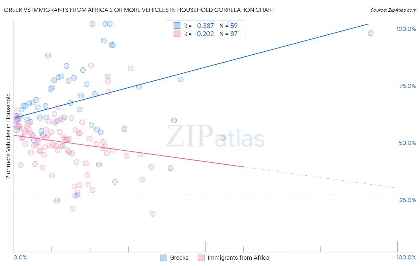Greek vs Immigrants from Africa 2 or more Vehicles in Household