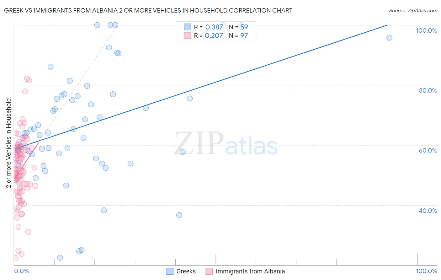 Greek vs Immigrants from Albania 2 or more Vehicles in Household