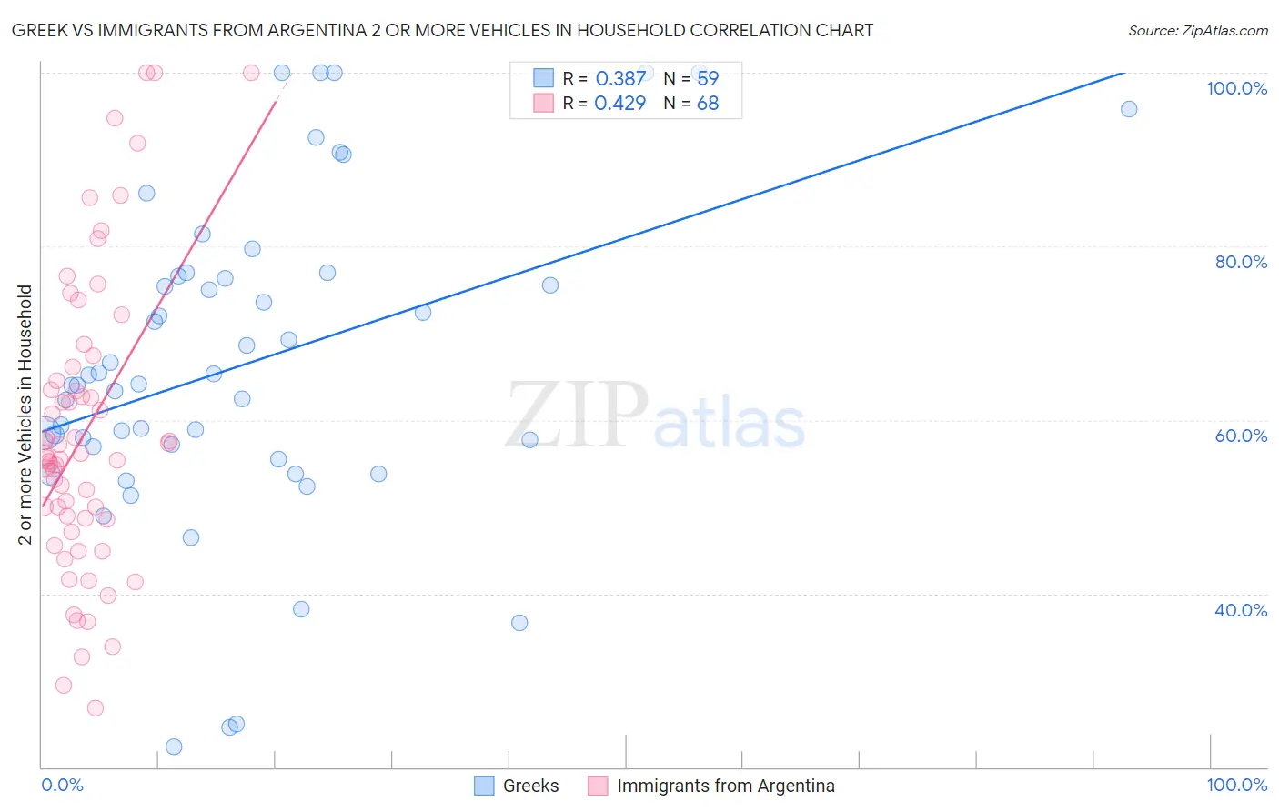 Greek vs Immigrants from Argentina 2 or more Vehicles in Household