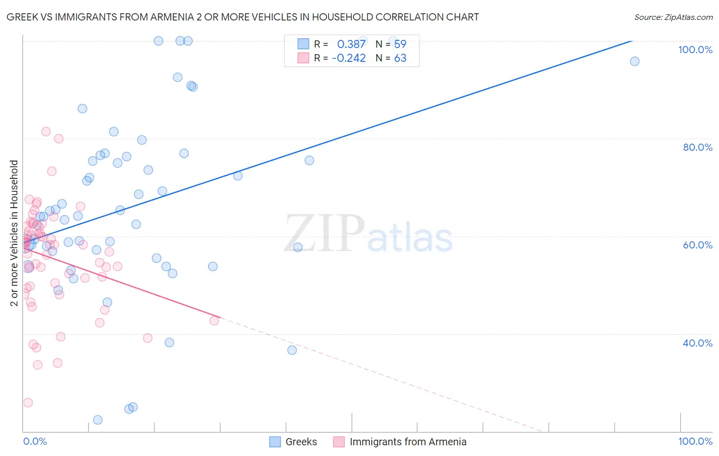 Greek vs Immigrants from Armenia 2 or more Vehicles in Household