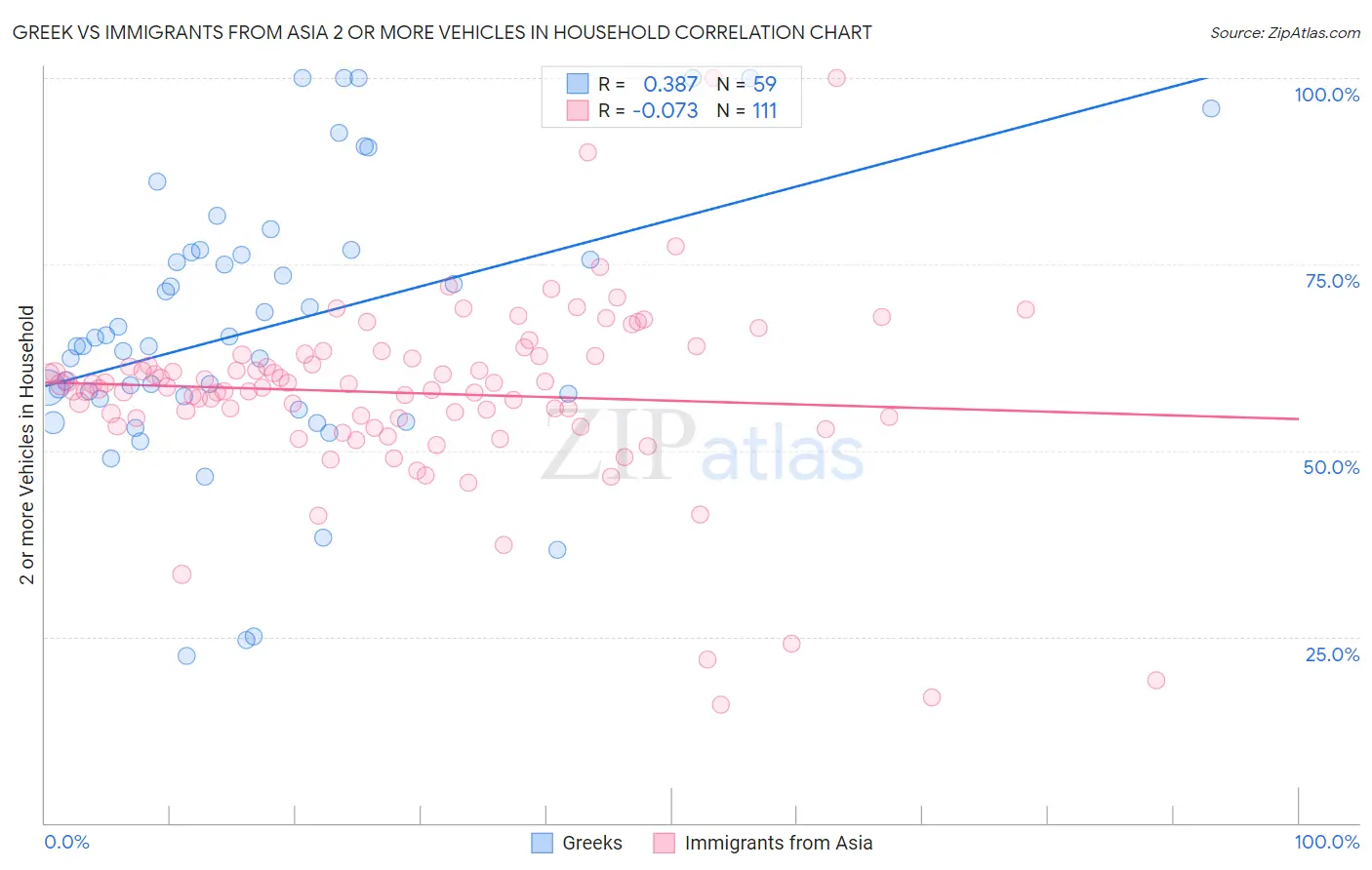 Greek vs Immigrants from Asia 2 or more Vehicles in Household