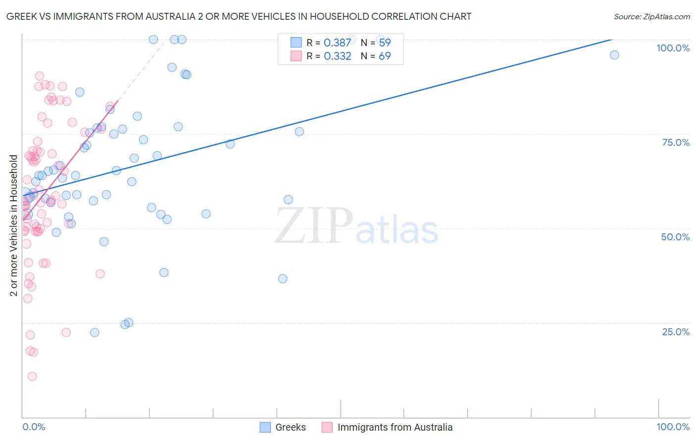 Greek vs Immigrants from Australia 2 or more Vehicles in Household