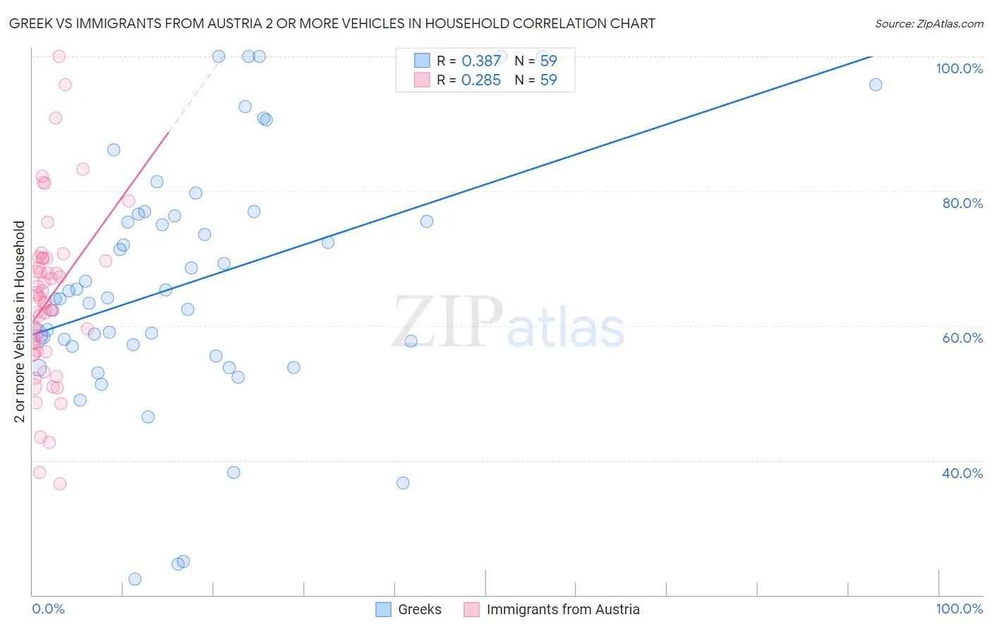 Greek vs Immigrants from Austria 2 or more Vehicles in Household